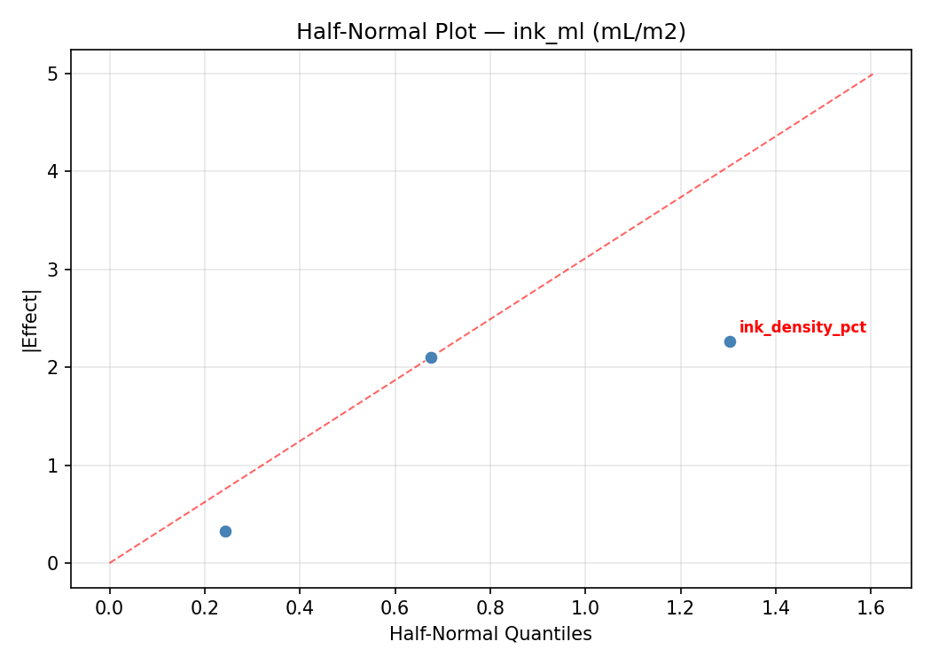 Half-normal plot for ink_ml