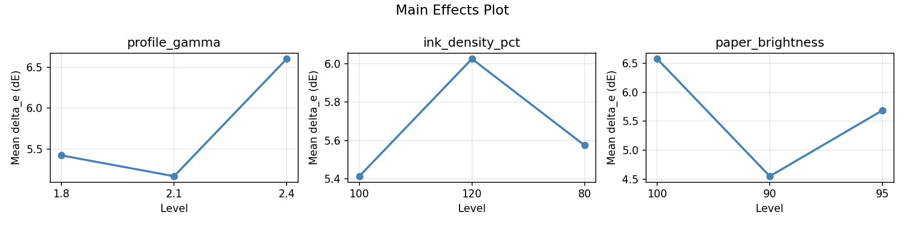 Main effects plot for delta_e