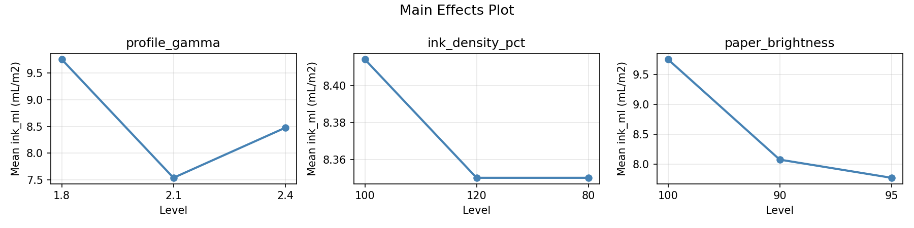 Main effects plot for ink_ml