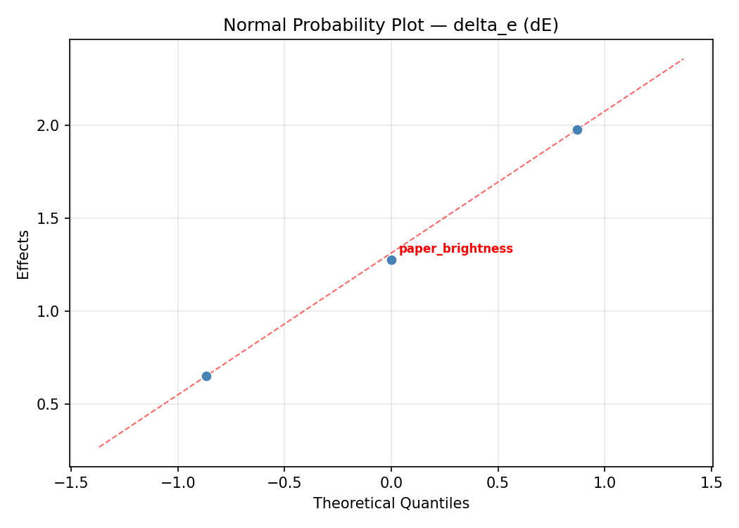 Normal probability plot for delta_e