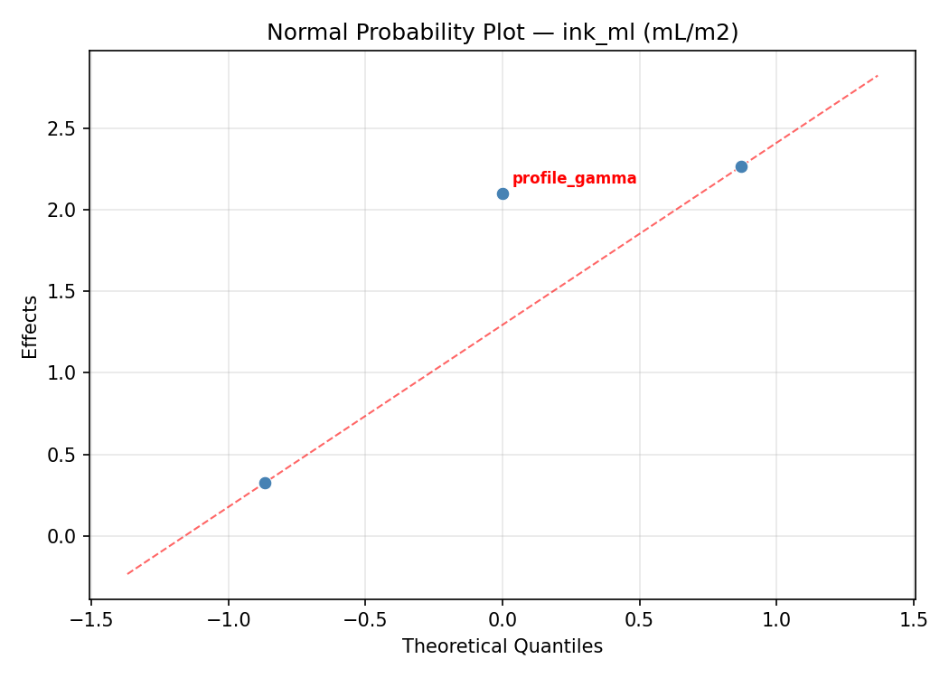 Normal probability plot for ink_ml