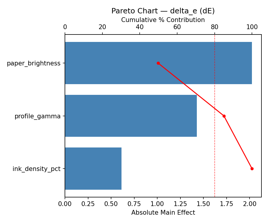 Pareto chart for delta_e