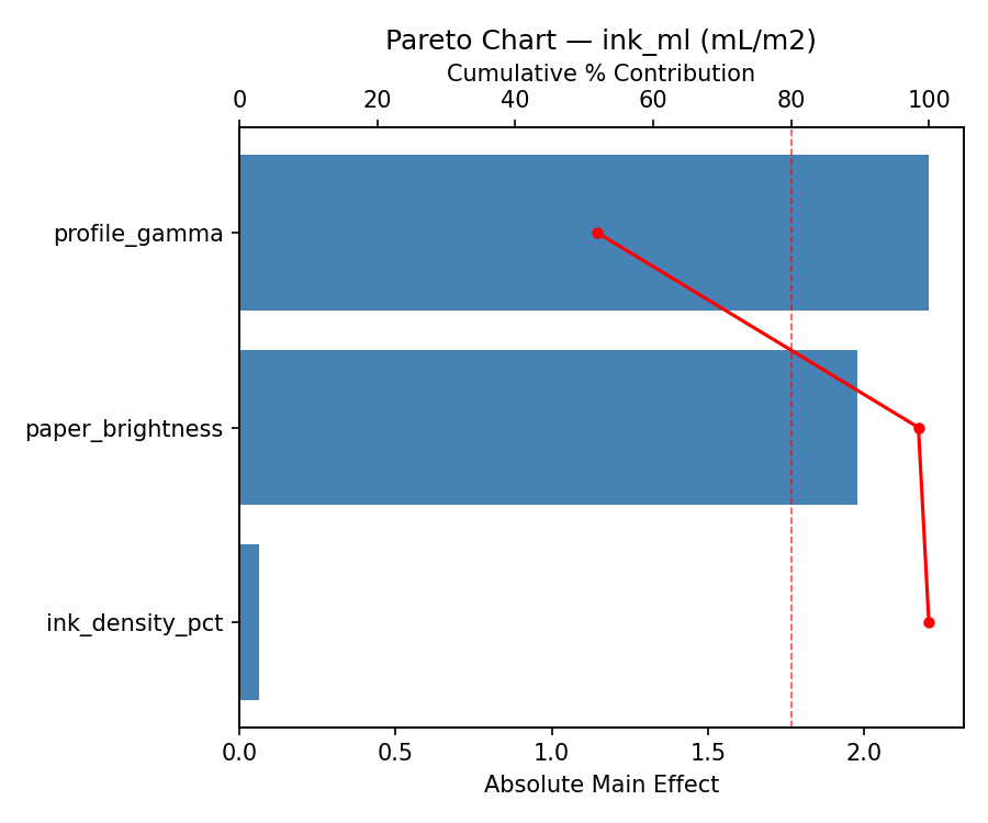 Pareto chart for ink_ml