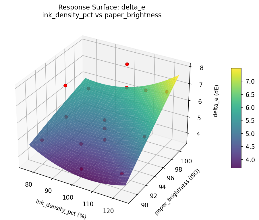 RSM surface: delta e ink density pct vs paper brightness