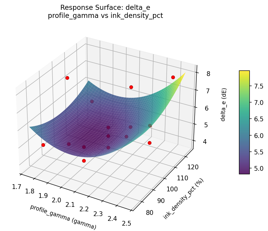 RSM surface: delta e profile gamma vs ink density pct