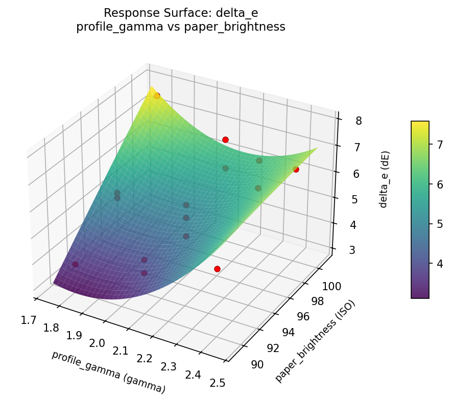RSM surface: delta e profile gamma vs paper brightness