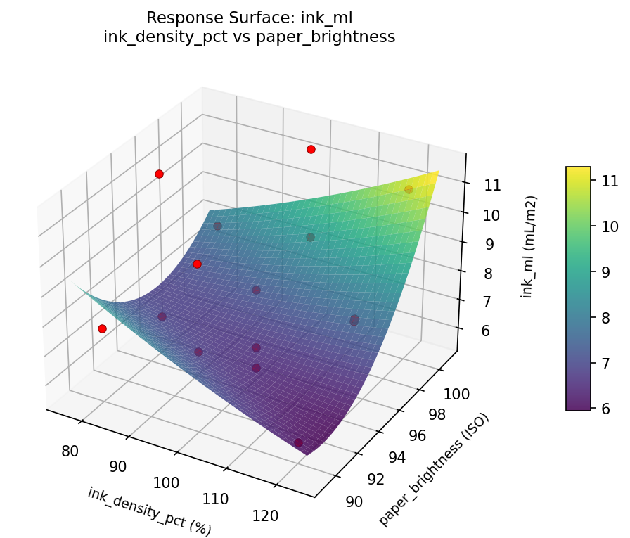 RSM surface: ink ml ink density pct vs paper brightness