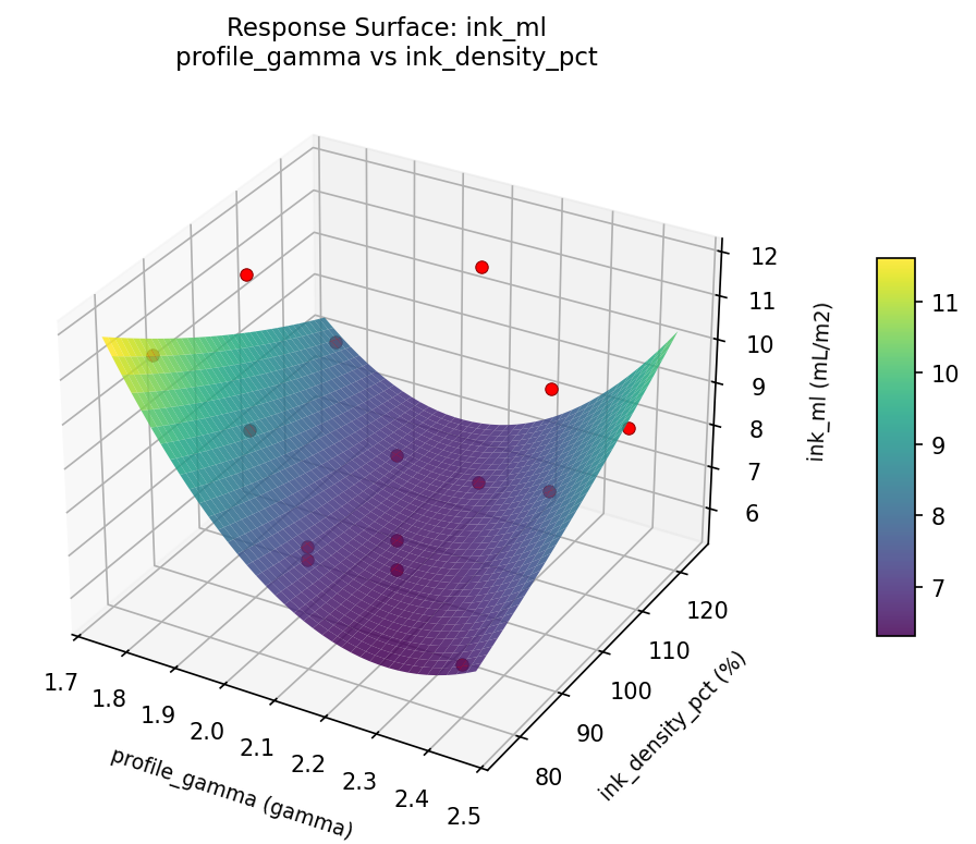 RSM surface: ink ml profile gamma vs ink density pct