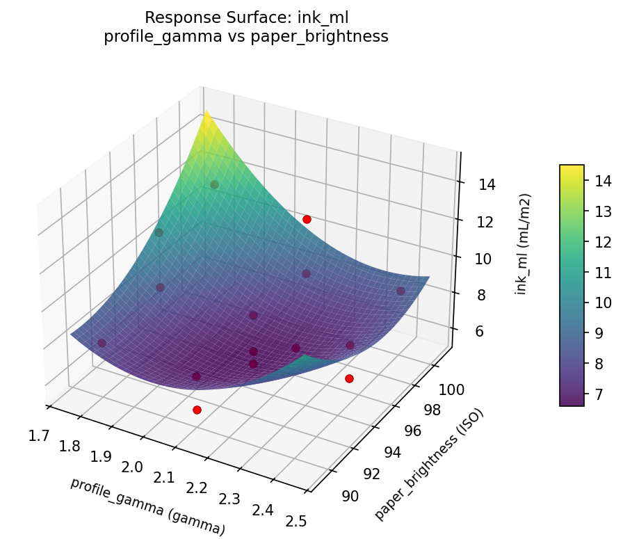 RSM surface: ink ml profile gamma vs paper brightness