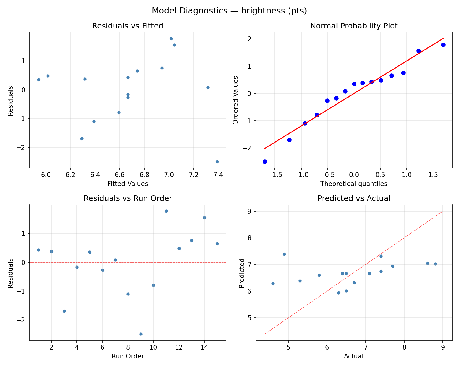 Model diagnostics for brightness