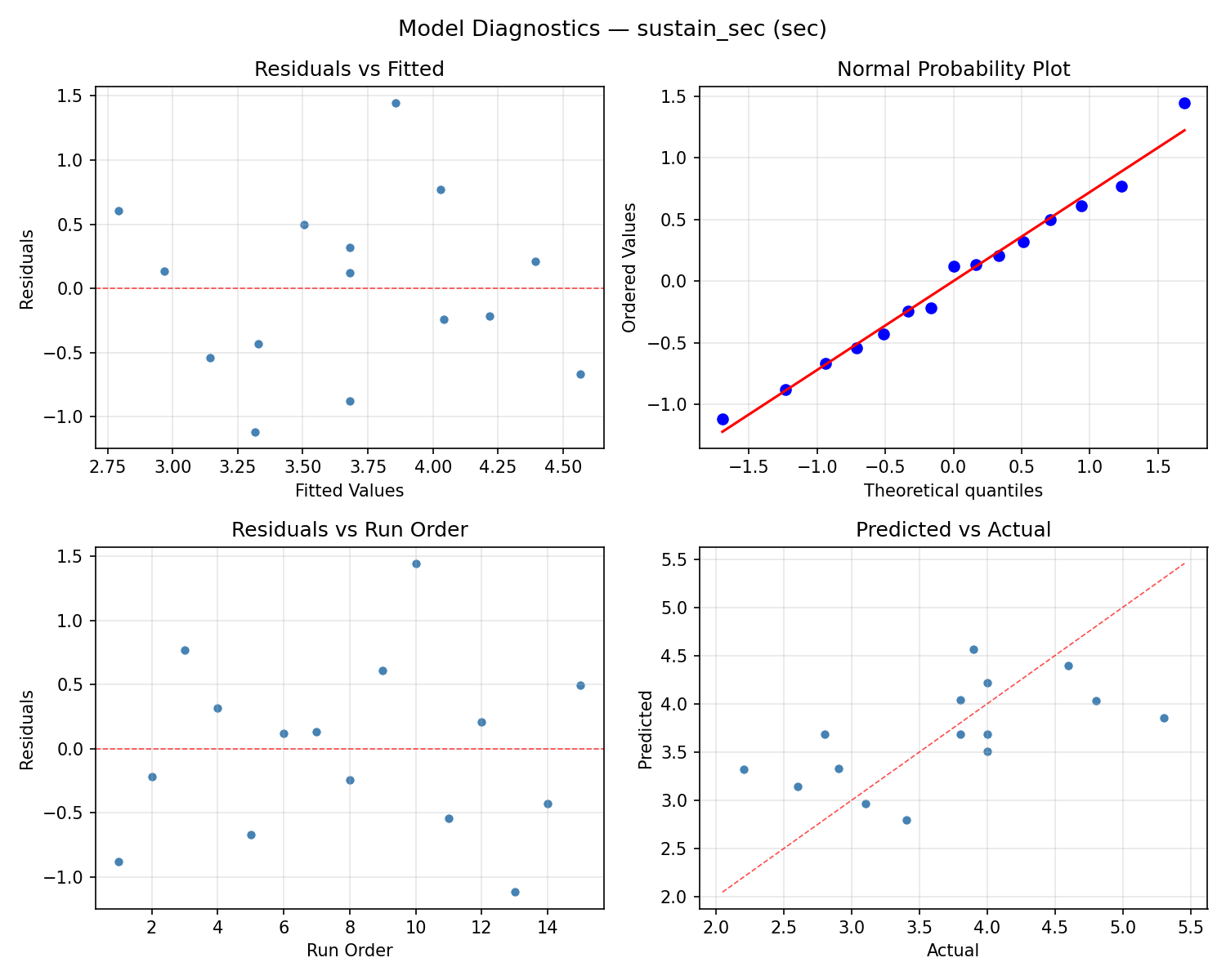 Model diagnostics for sustain_sec