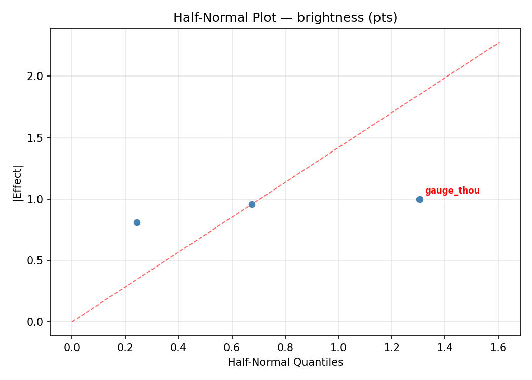 Half-normal plot for brightness