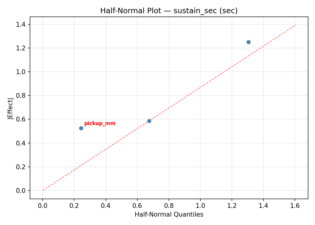 Half-normal plot for sustain_sec