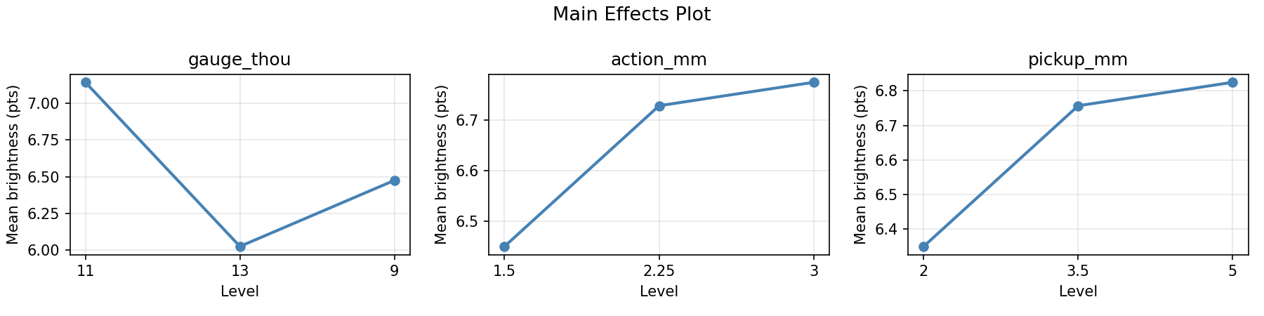 Main effects plot for brightness