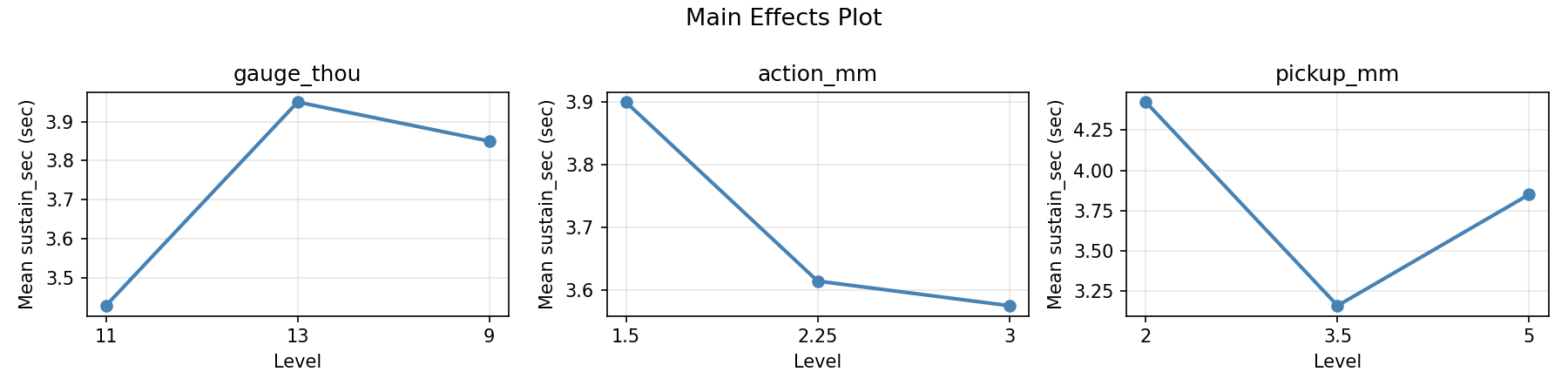 Main effects plot for sustain_sec