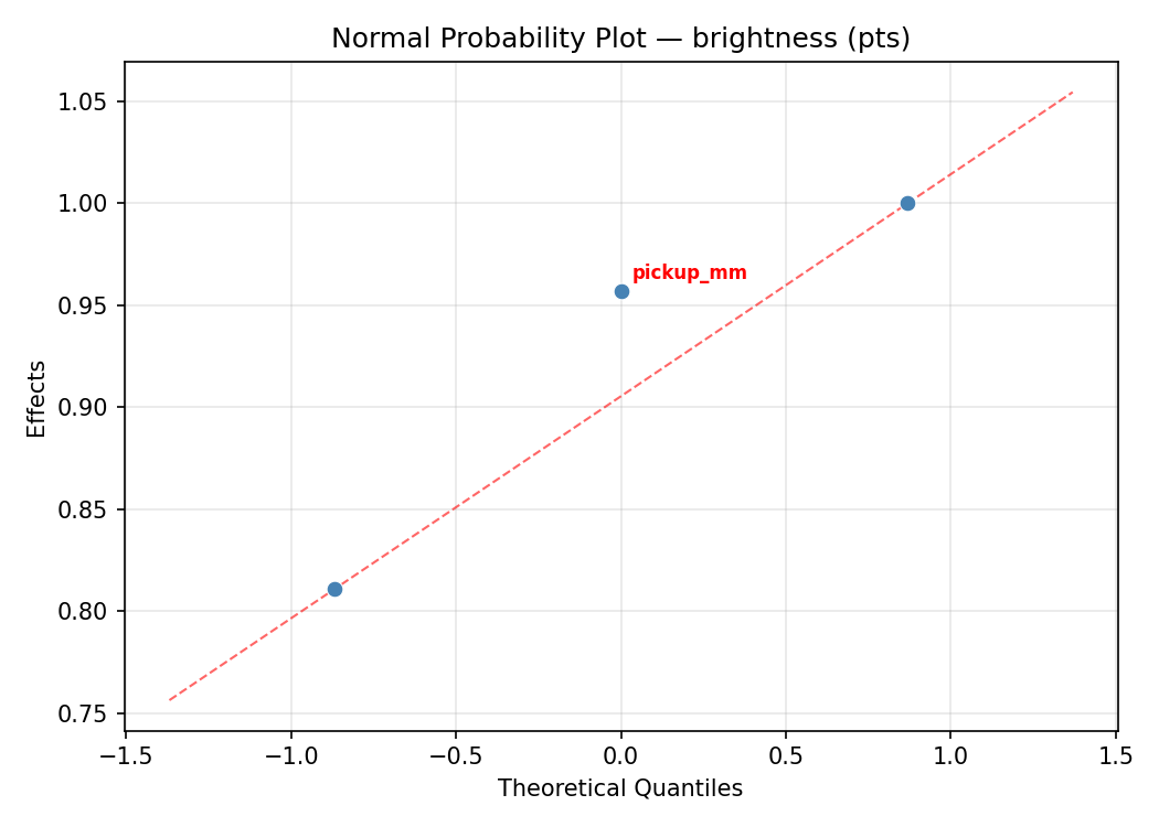 Normal probability plot for brightness