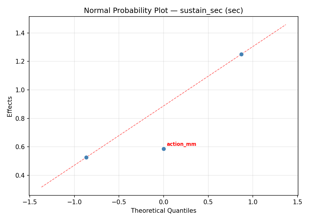 Normal probability plot for sustain_sec