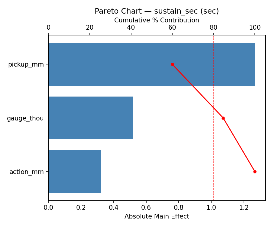 Pareto chart for sustain_sec
