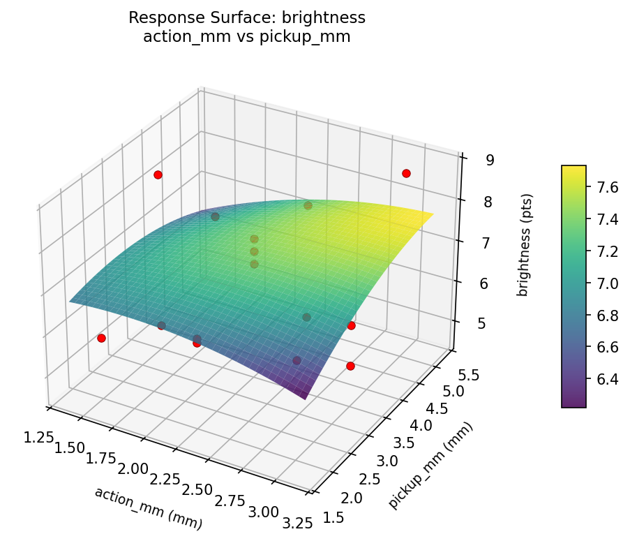 RSM surface: brightness action mm vs pickup mm