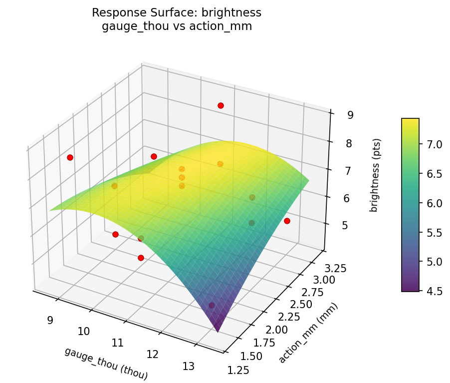 RSM surface: brightness gauge thou vs action mm