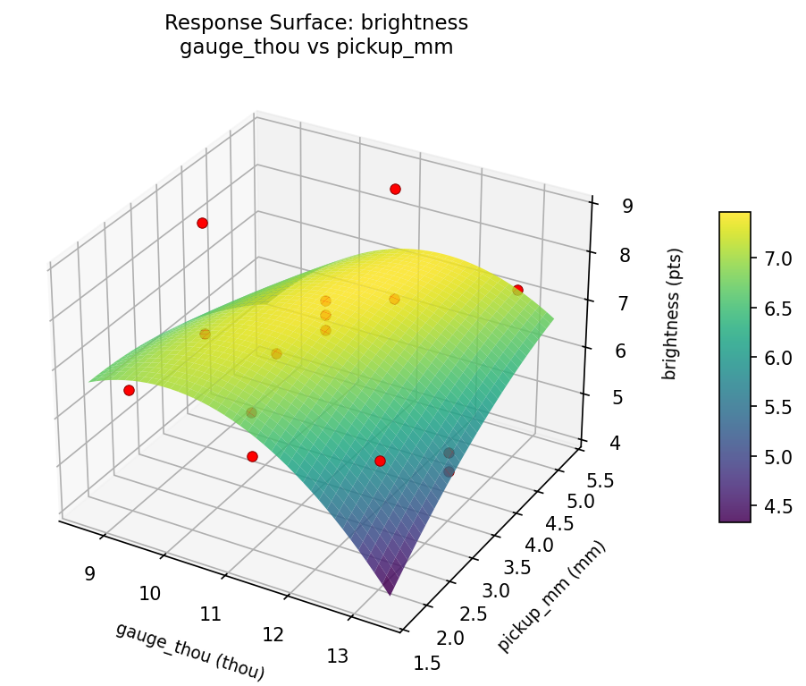 RSM surface: brightness gauge thou vs pickup mm