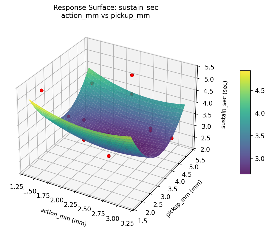 RSM surface: sustain sec action mm vs pickup mm