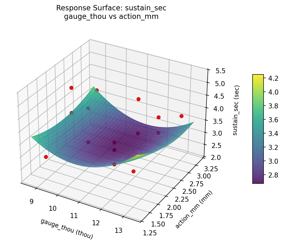 RSM surface: sustain sec gauge thou vs action mm