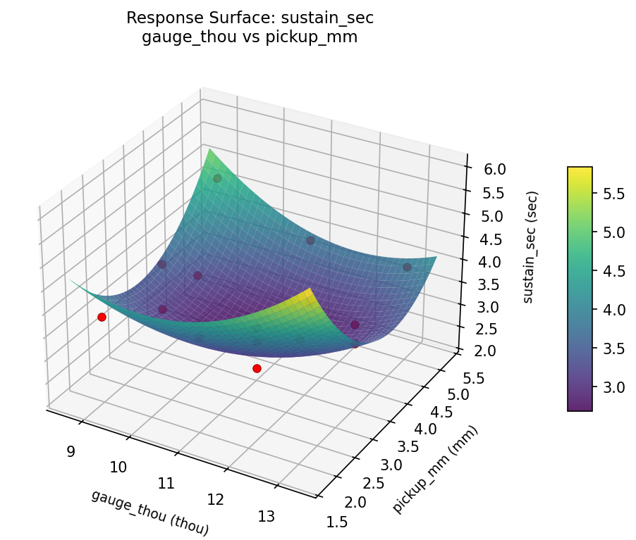 RSM surface: sustain sec gauge thou vs pickup mm
