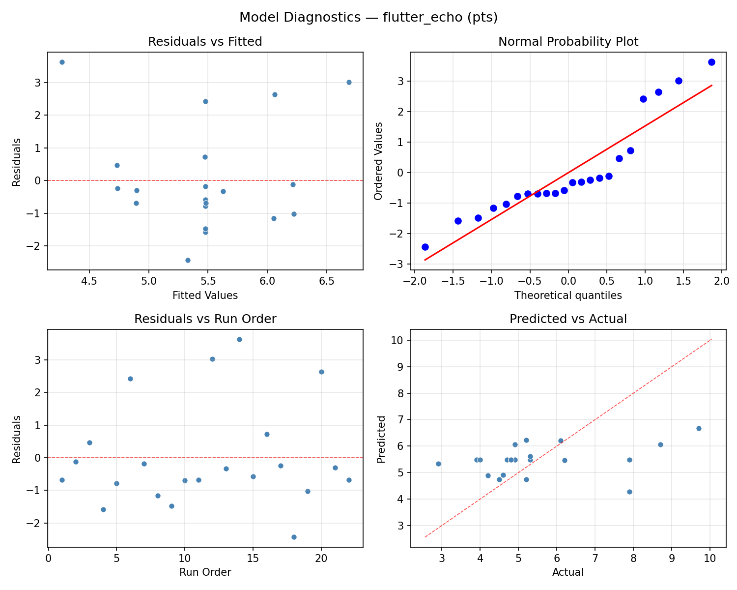 Model diagnostics for flutter_echo