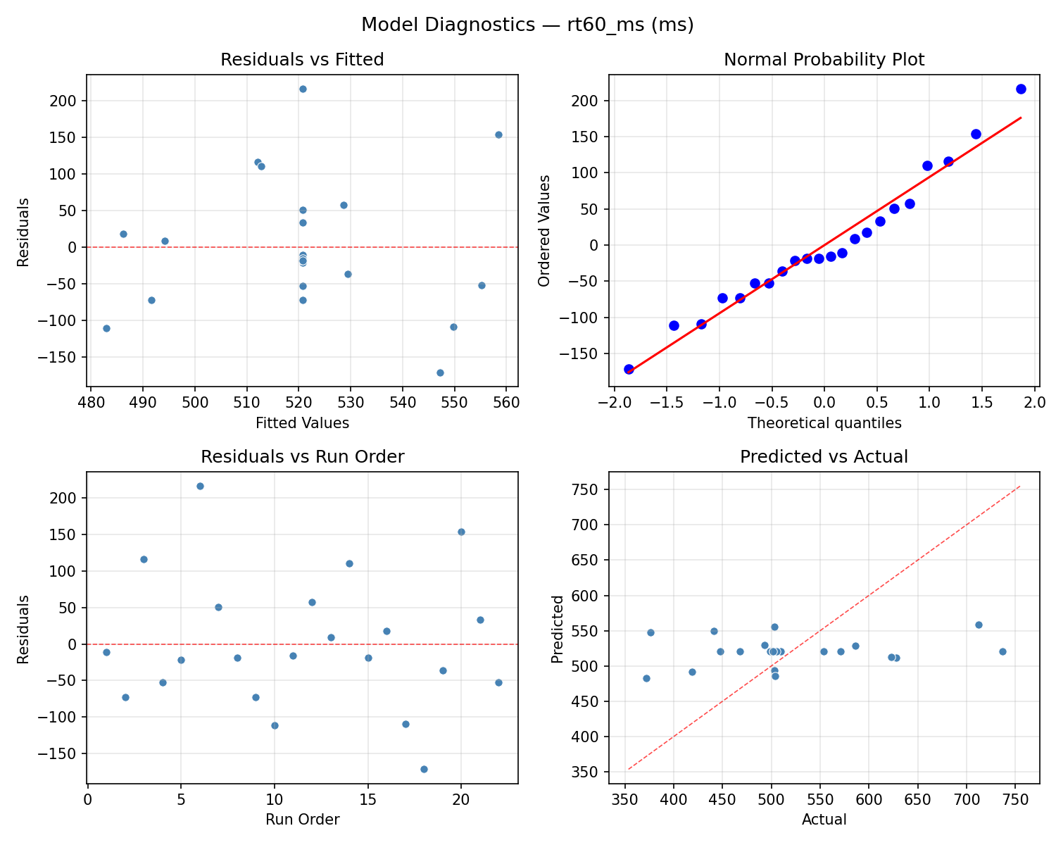 Model diagnostics for rt60_ms