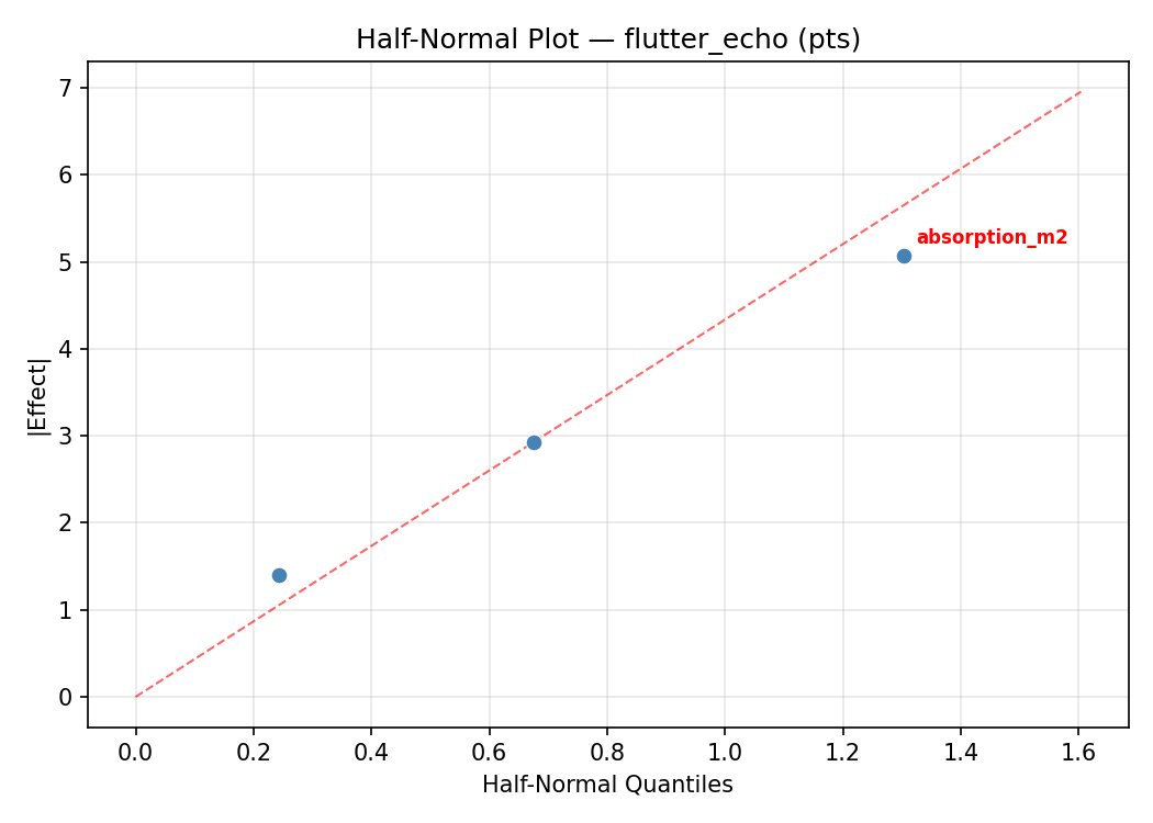Half-normal plot for flutter_echo