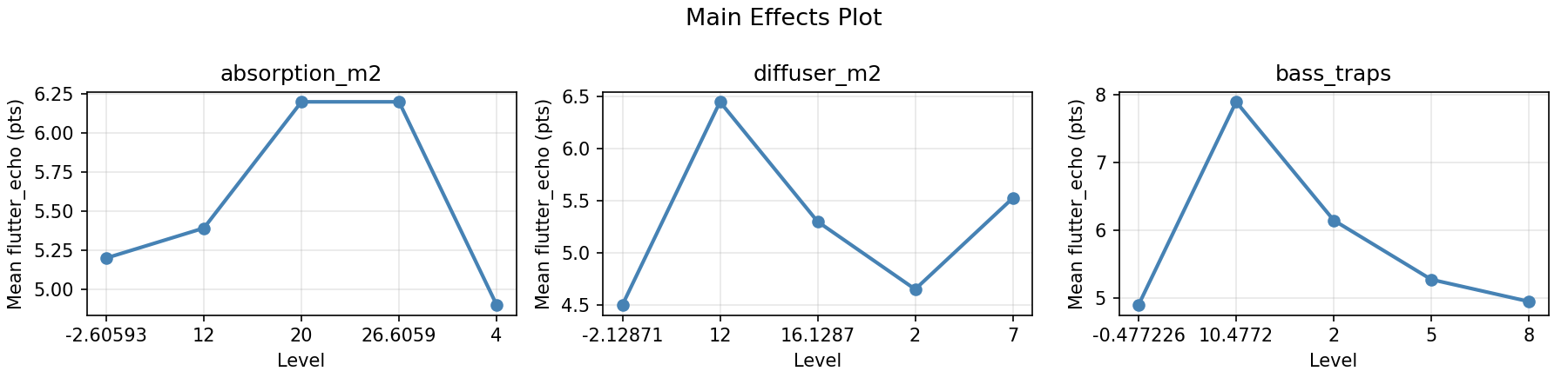 Main effects plot for flutter_echo