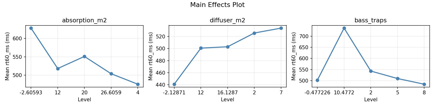 Main effects plot for rt60_ms