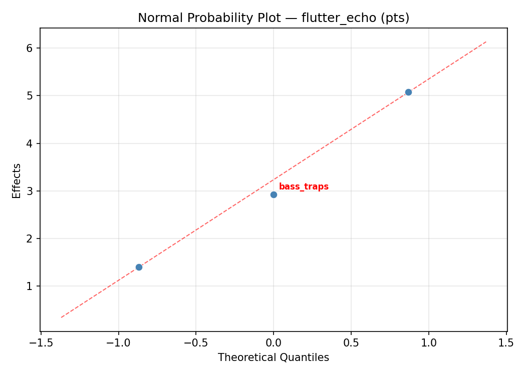 Normal probability plot for flutter_echo