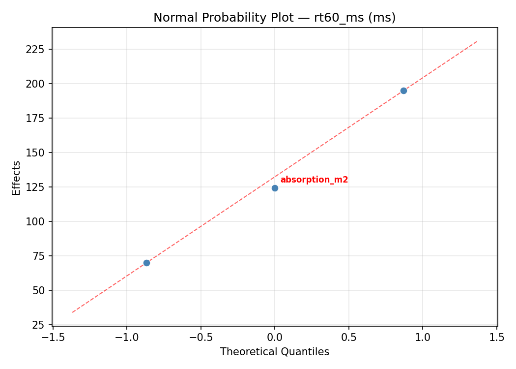 Normal probability plot for rt60_ms