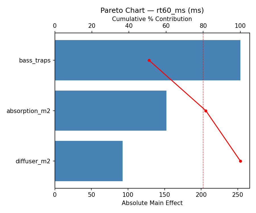 Pareto chart for rt60_ms