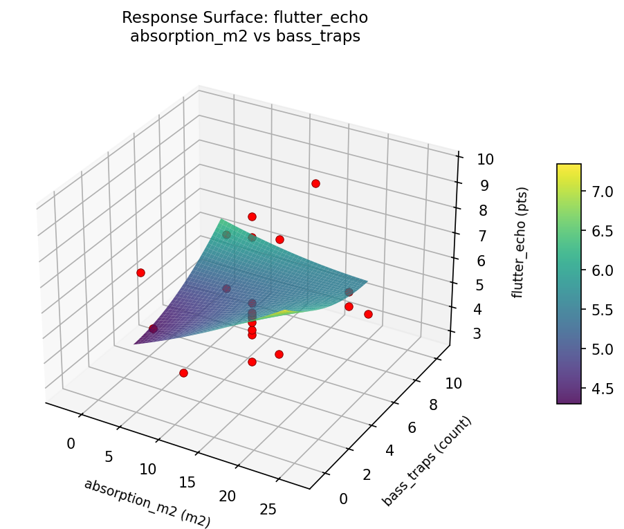 RSM surface: flutter echo absorption m2 vs bass traps