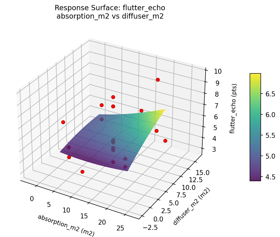RSM surface: flutter echo absorption m2 vs diffuser m2