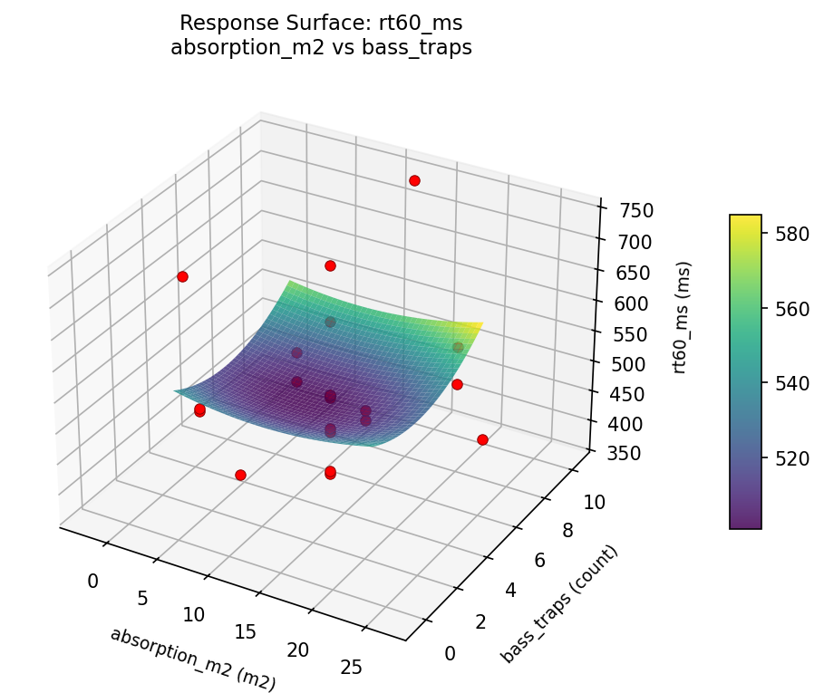 RSM surface: rt60 ms absorption m2 vs bass traps
