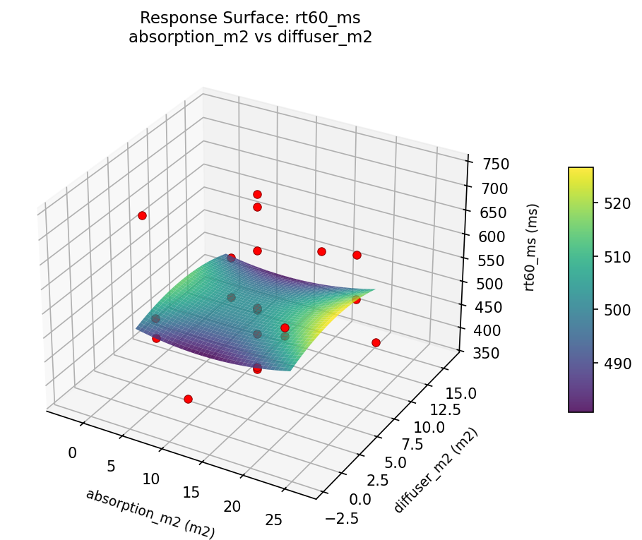 RSM surface: rt60 ms absorption m2 vs diffuser m2