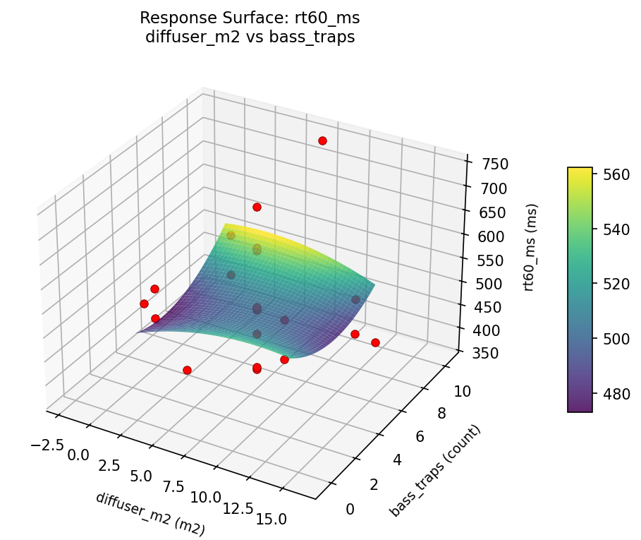 RSM surface: rt60 ms diffuser m2 vs bass traps