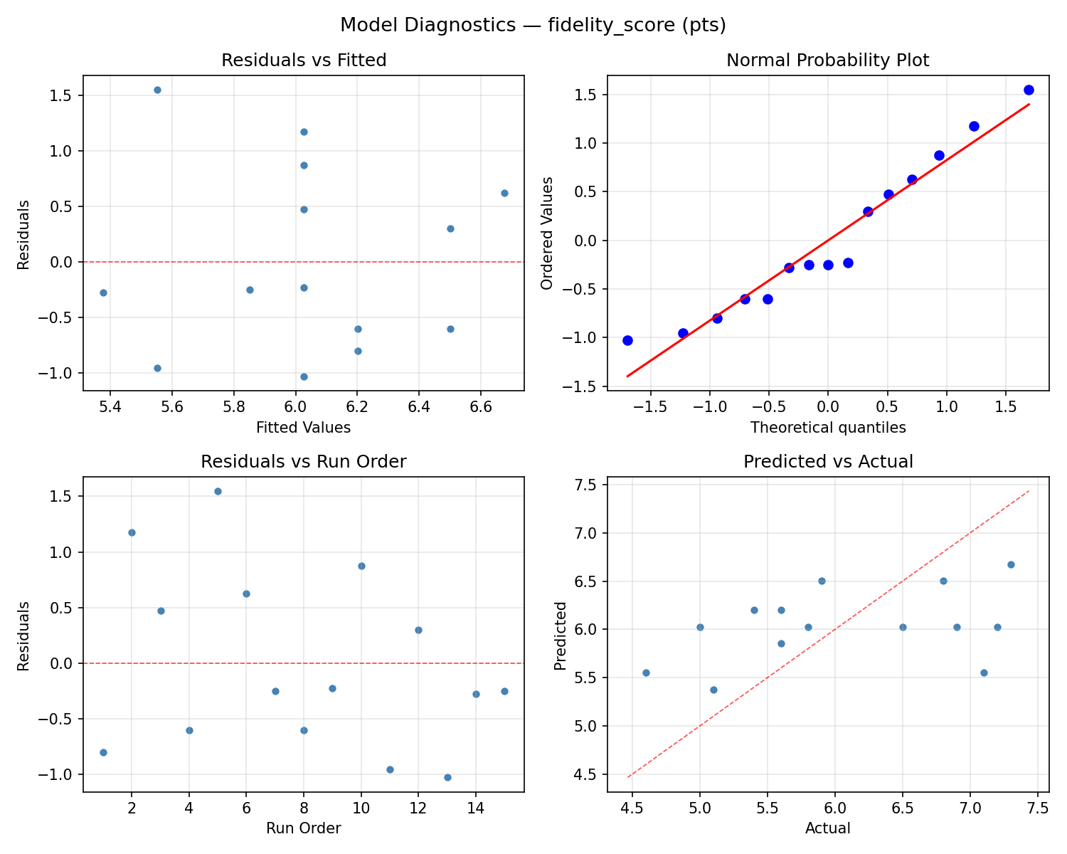 Model diagnostics for fidelity_score