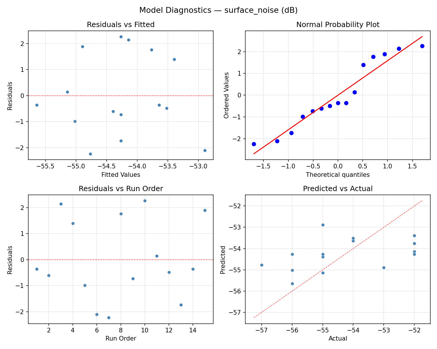 Model diagnostics for surface_noise