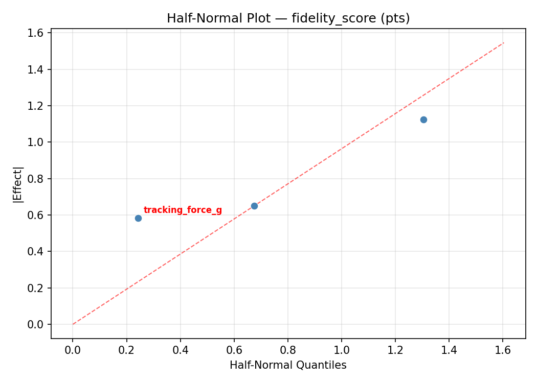 Half-normal plot for fidelity_score