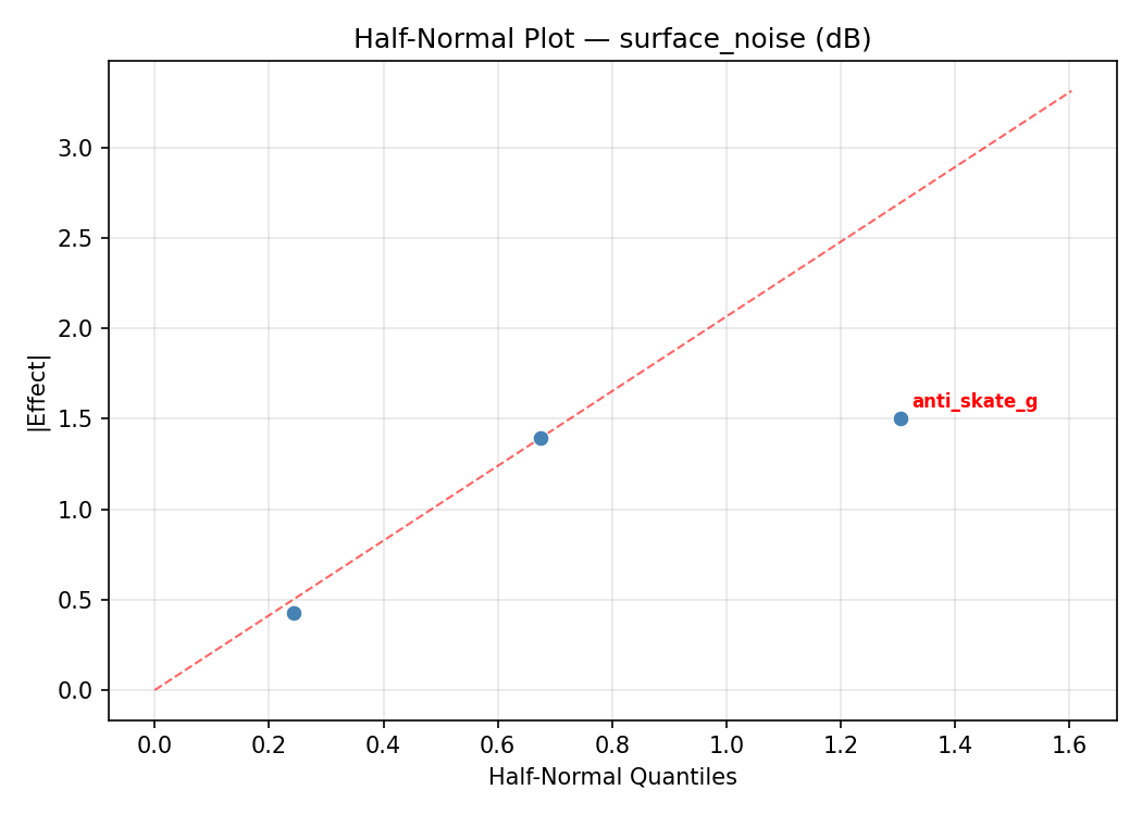 Half-normal plot for surface_noise