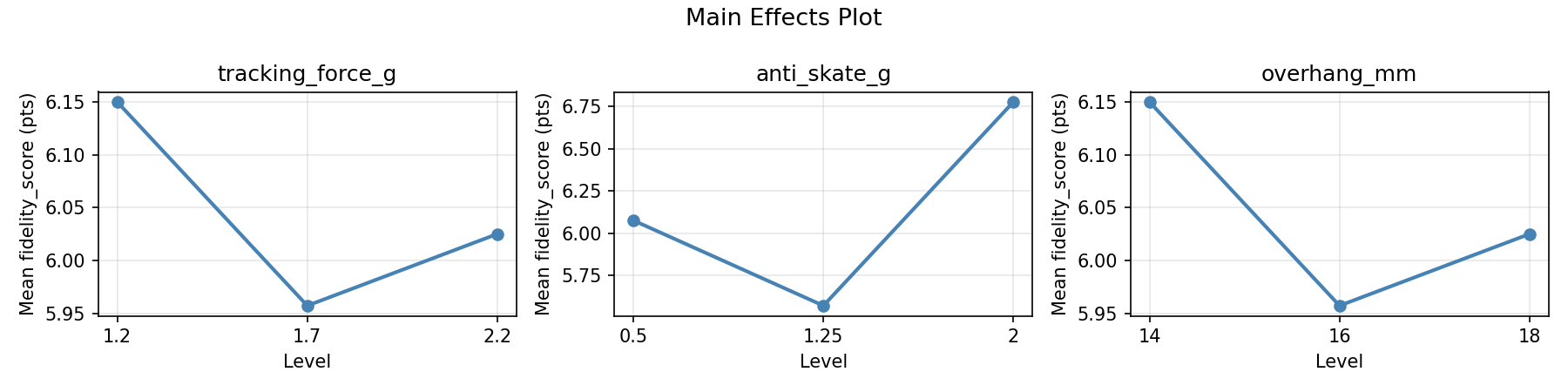 Main effects plot for fidelity_score