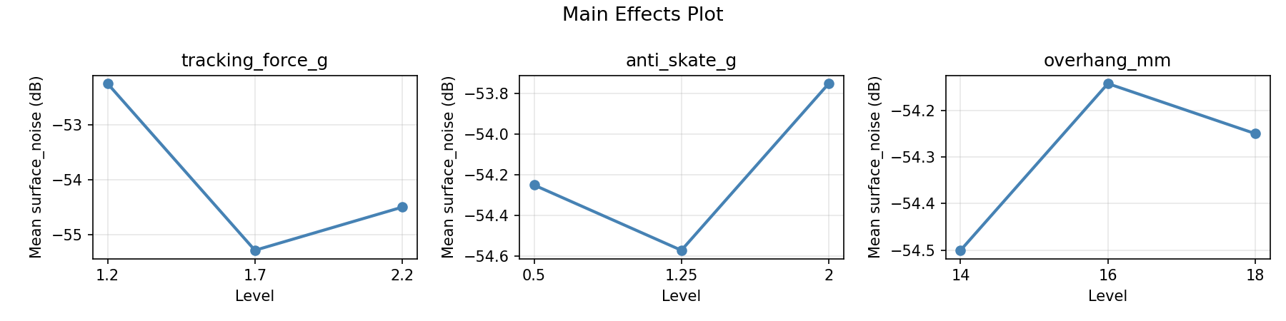 Main effects plot for surface_noise