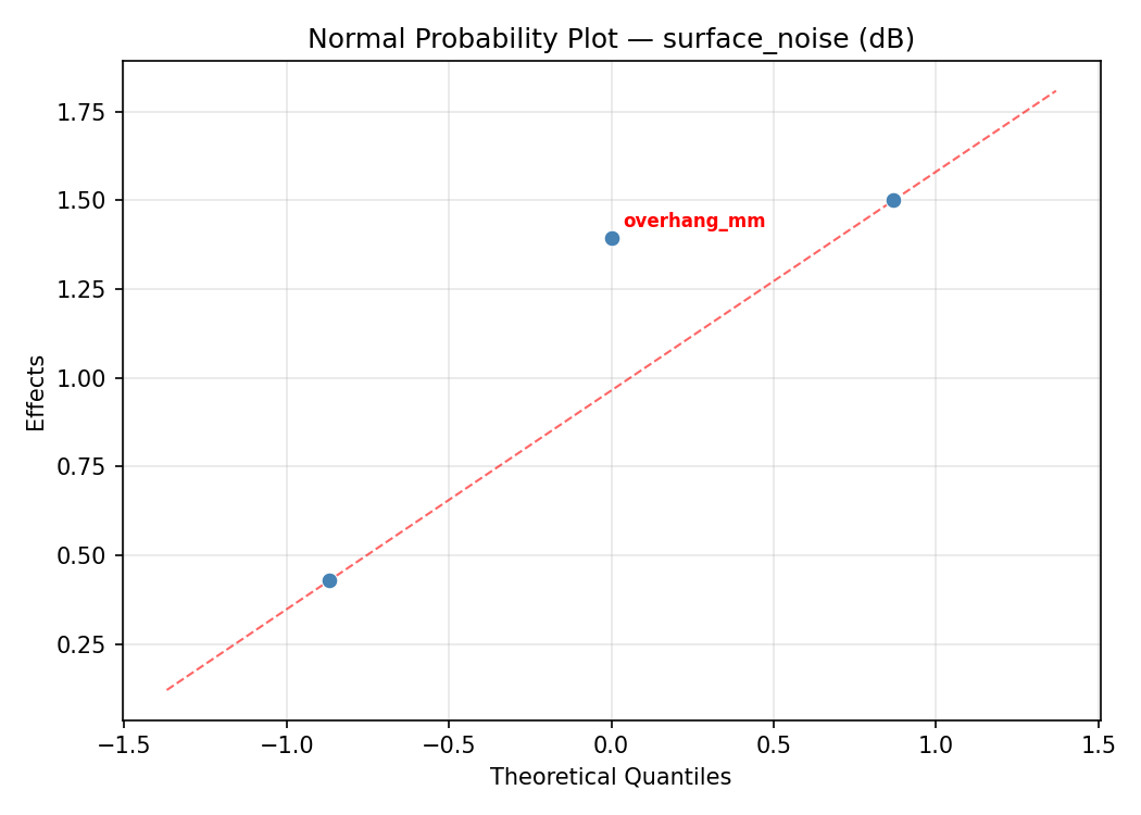 Normal probability plot for surface_noise