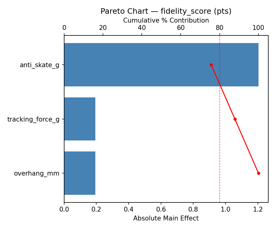 Pareto chart for fidelity_score