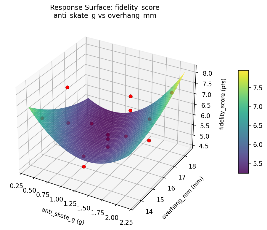 RSM surface: fidelity score anti skate g vs overhang mm